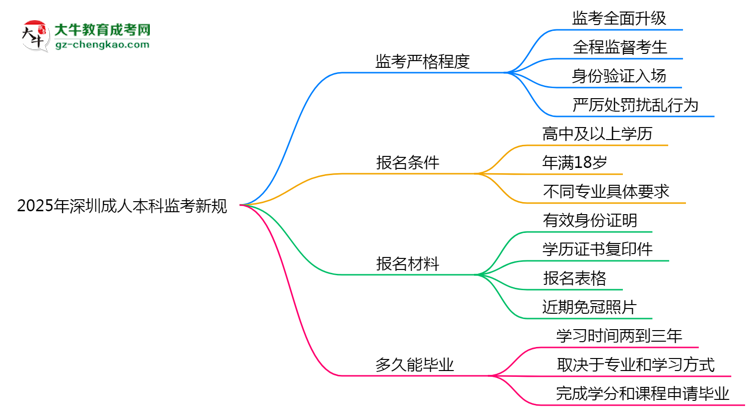 2025年深圳成人本科監(jiān)考新規(guī)：考場紀律會否全面升級？思維導(dǎo)圖