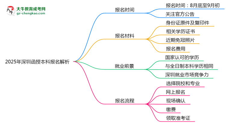 速看！2025年深圳函授本科報(bào)名時(shí)間表+流程全解析思維導(dǎo)圖