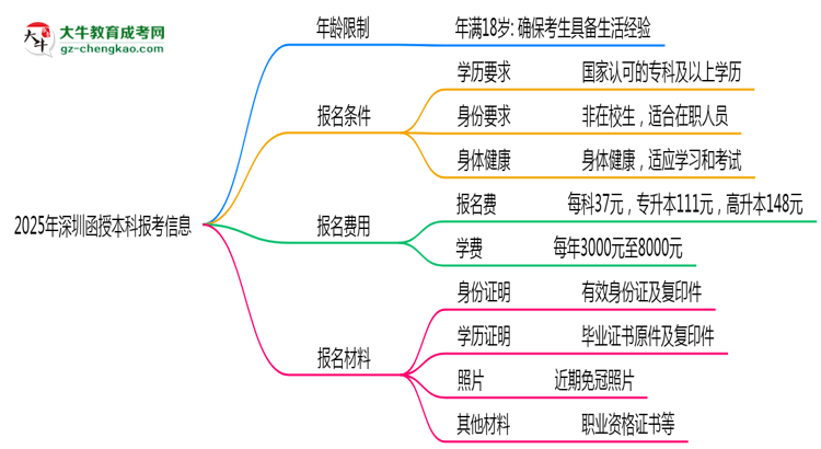 2025年深圳省函授本科報考年齡限制是多少歲？思維導圖