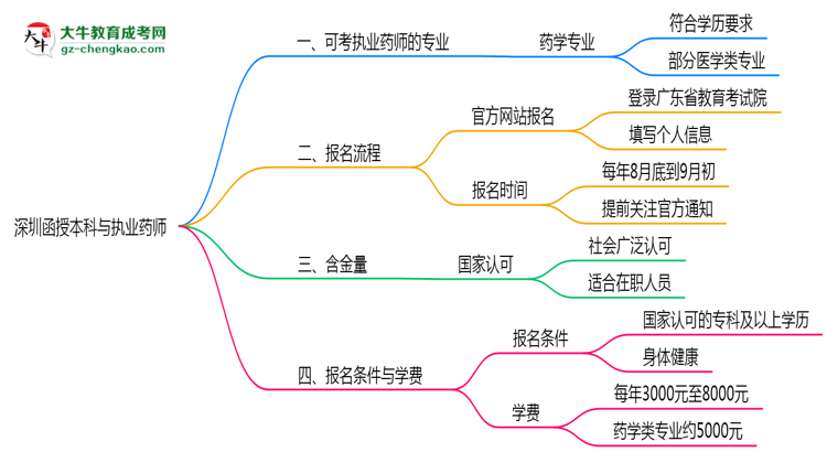 深圳函授本科哪些專(zhuān)業(yè)可考執(zhí)業(yè)藥師？2025年報(bào)考條件思維導(dǎo)圖