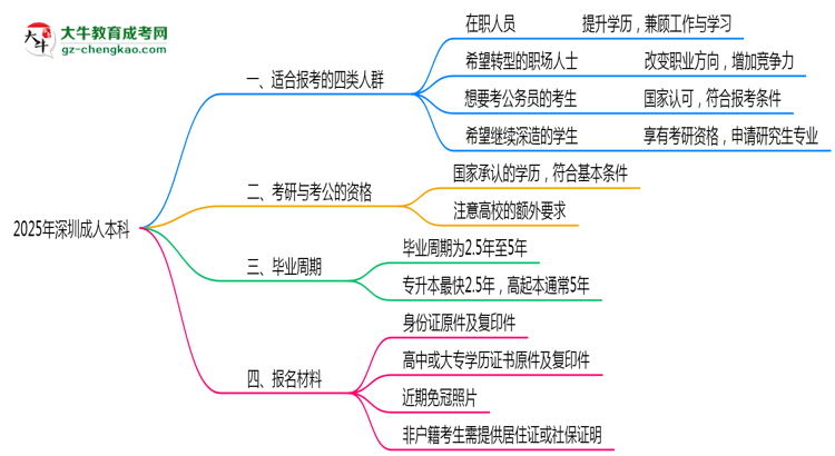 哪些人適合報深圳成人本科？2025年四類人群推薦名單思維導(dǎo)圖