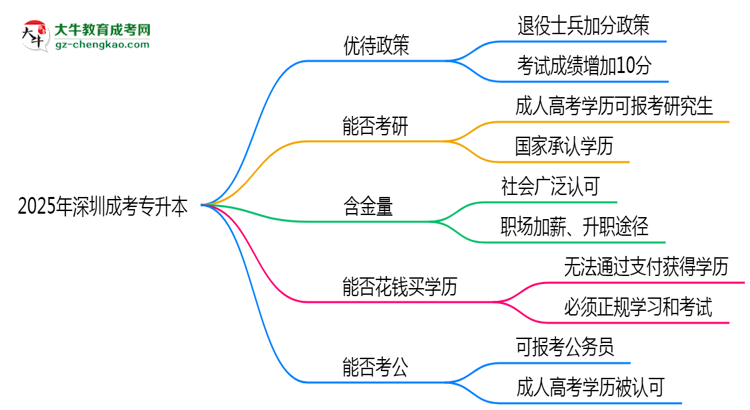 退役軍人報(bào)深圳成考專升本有加分？2025年優(yōu)待政策詳解思維導(dǎo)圖