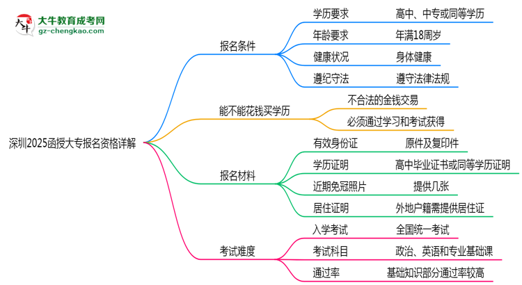 深圳2025函授大專報名資格詳解：這些條件你必須達(dá)標(biāo)！思維導(dǎo)圖