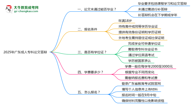 2025年廣東成人專科論文答辯不通過怎么辦？思維導(dǎo)圖
