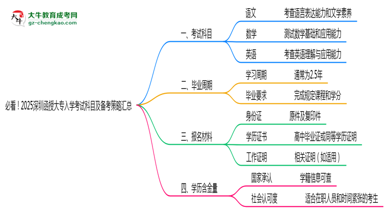 必看！2025深圳函授大專入學(xué)考試科目及備考策略匯總思維導(dǎo)圖
