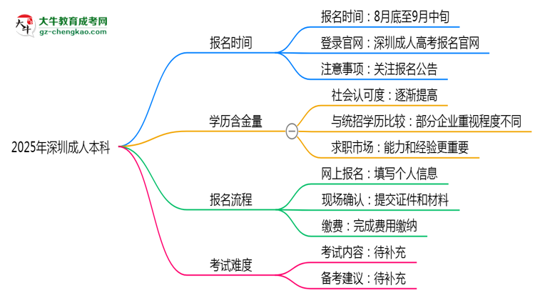 速看！2025年深圳成人本科報(bào)名時(shí)間表+流程全解析思維導(dǎo)圖