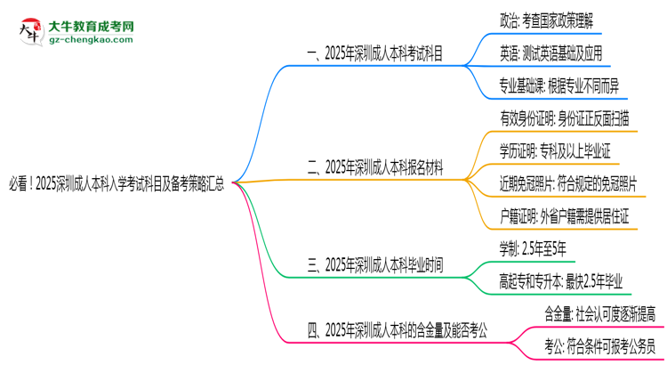 必看！2025深圳成人本科入學(xué)考試科目及備考策略匯總思維導(dǎo)圖