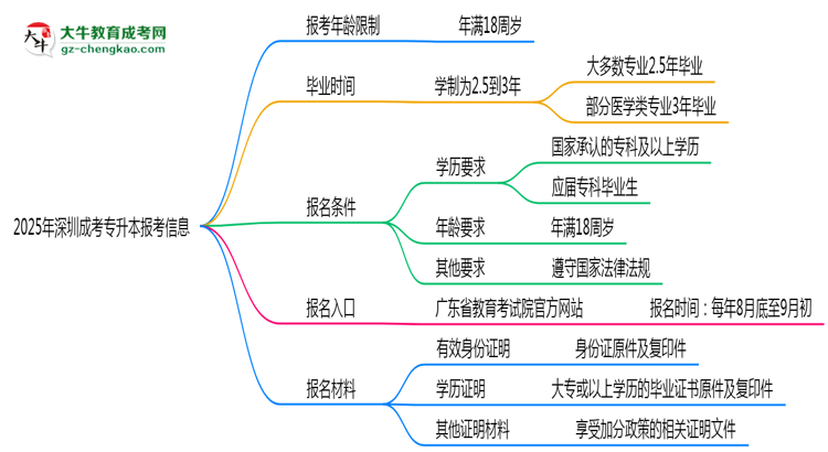 2025年深圳省成考專升本報考年齡限制是多少歲？思維導(dǎo)圖
