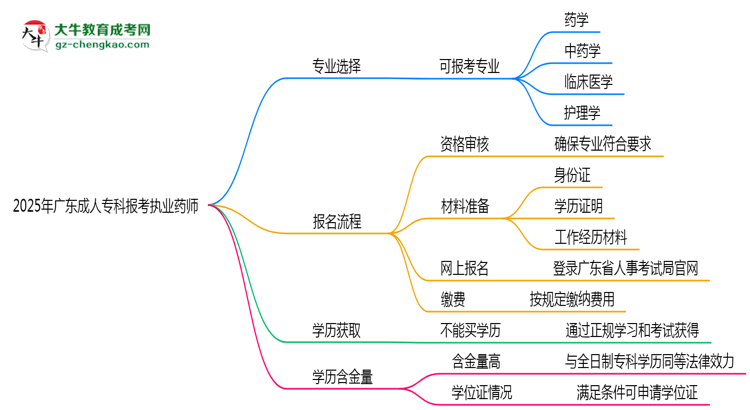 2025年廣東成人專科哪些專業(yè)可報考執(zhí)業(yè)藥師？思維導圖