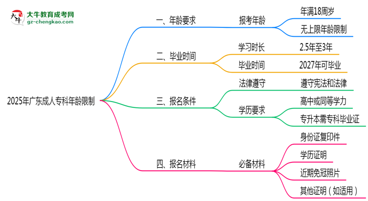 2025年廣東成人?？颇挲g限制：最低多少歲？思維導(dǎo)圖