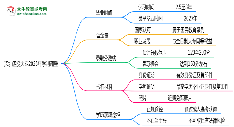 深圳函授大專2025年學(xué)制調(diào)整：最快多久能拿畢業(yè)證？思維導(dǎo)圖