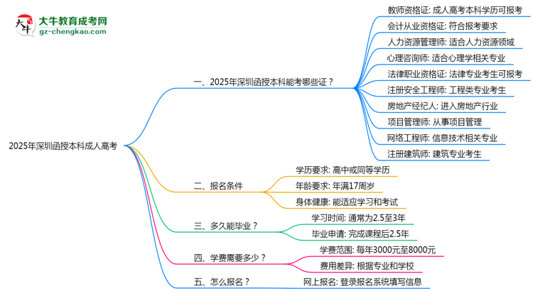2025年深圳函授本科學(xué)歷能考哪些證？十大熱門證書盤點思維導(dǎo)圖