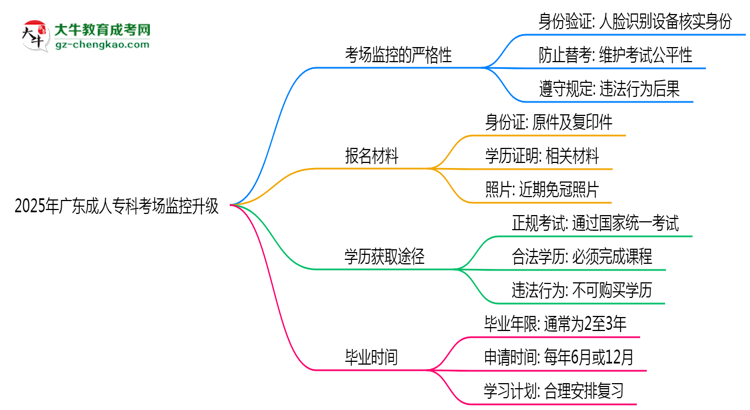 2025年廣東成人?？瓶紙?chǎng)監(jiān)控升級(jí)：人臉識(shí)別入場(chǎng)思維導(dǎo)圖
