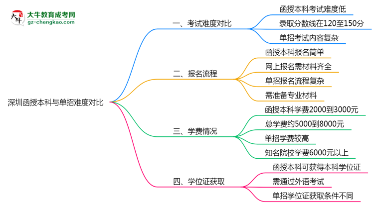 深圳函授本科和單招哪個(gè)更難？2025年考試難度對比思維導(dǎo)圖