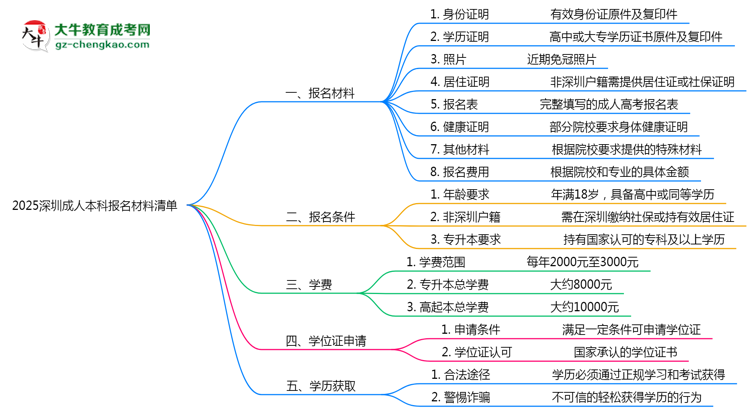 2025深圳成人本科報(bào)名材料清單：8類必備文件明細(xì)思維導(dǎo)圖