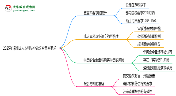 2025年深圳成人本科畢業(yè)論文查重率要求提高至多少？思維導圖