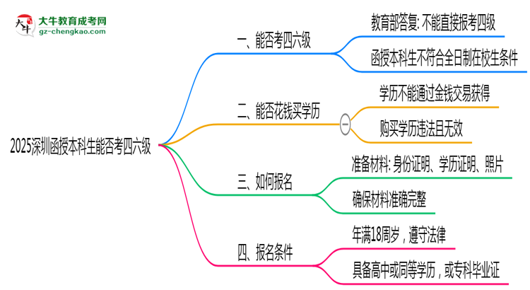 2025深圳函授本科生能否考四六級(jí)？教育部最新答復(fù)思維導(dǎo)圖