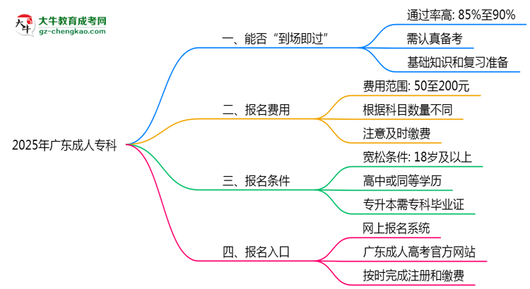 2025年廣東成人?？剖遣皇菆竺湍苓^？思維導圖
