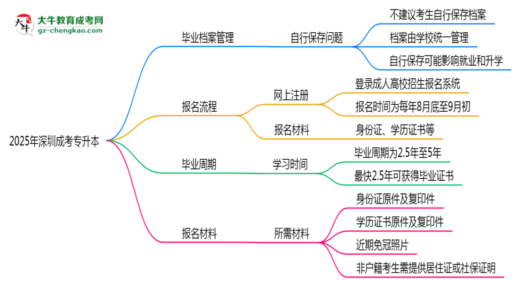 2025年深圳成考專升本畢業(yè)檔案能自存嗎？官方托管新政思維導(dǎo)圖