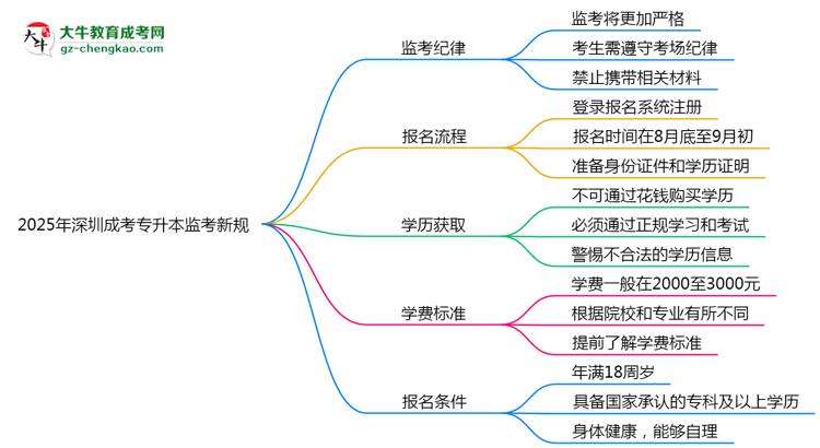 2025年深圳成考專升本監(jiān)考新規(guī)：考場紀(jì)律會否全面升級？思維導(dǎo)圖