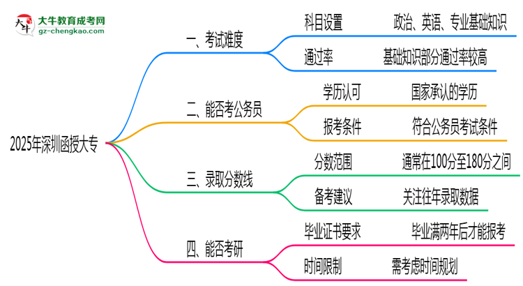 2025深圳函授大專難度升級？各科目通過率數(shù)據(jù)曝光思維導(dǎo)圖