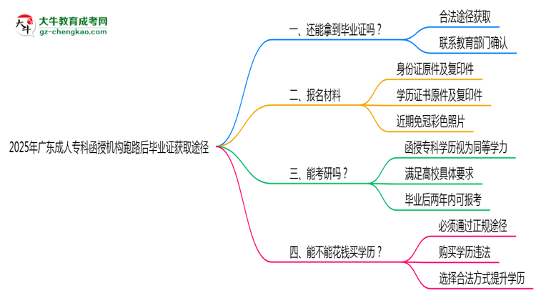 2025年廣東成人?？坪跈C構(gòu)跑路后畢業(yè)證獲取途徑思維導圖