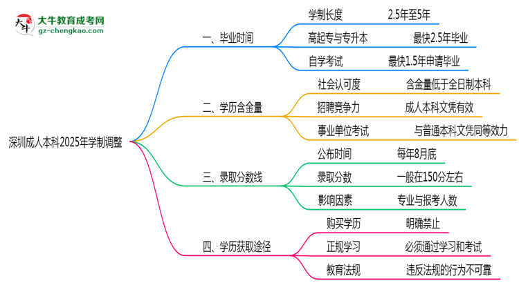 深圳成人本科2025年學(xué)制調(diào)整：最快多久能拿畢業(yè)證？思維導(dǎo)圖