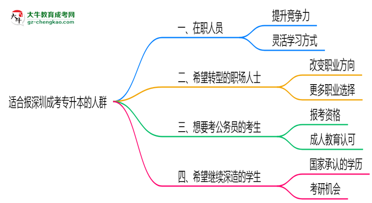 哪些人適合報深圳成考專升本？2025年四類人群推薦名單思維導圖