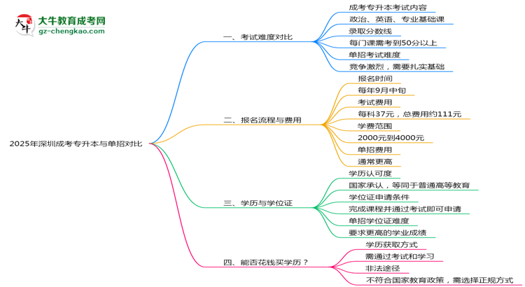 深圳成考專升本和單招哪個更難？2025年考試難度對比思維導圖