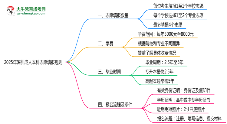 深圳成人本科能填幾個(gè)志愿？2025年志愿填報(bào)規(guī)則變更思維導(dǎo)圖