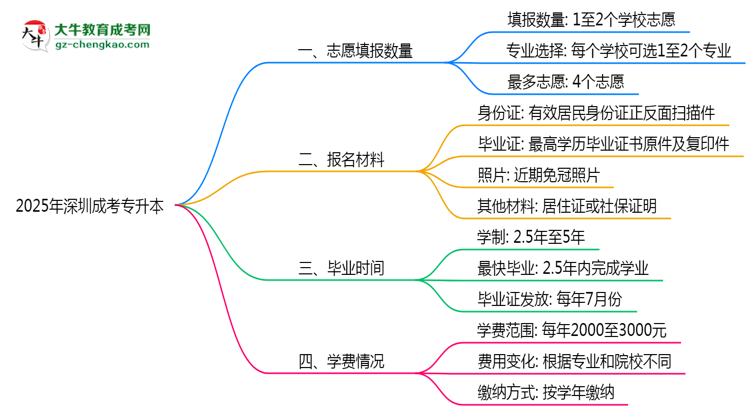 深圳成考專升本能填幾個(gè)志愿？2025年志愿填報(bào)規(guī)則變更思維導(dǎo)圖