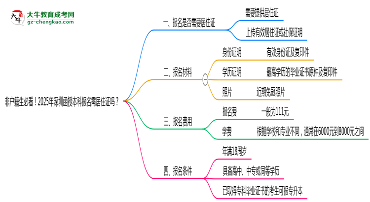 非戶籍生必看！2025年深圳函授本科報(bào)名需居住證嗎？思維導(dǎo)圖