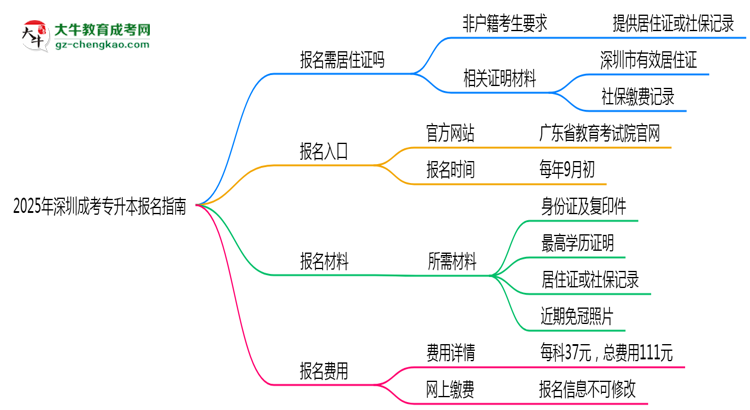 非戶籍生必看！2025年深圳成考專升本報名需居住證嗎？思維導(dǎo)圖