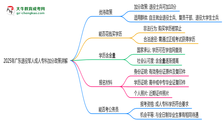 2025年廣東退役軍人成人?？萍臃终咴斀馑季S導(dǎo)圖