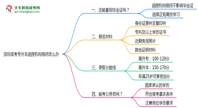 深圳成考專升本函授機構(gòu)倒閉怎么辦？2025年畢業(yè)證補救方案公布思維導(dǎo)圖