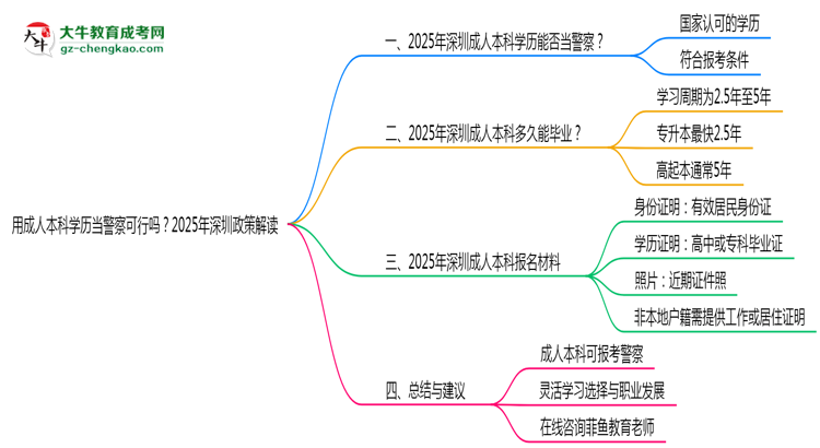 用成人本科學(xué)歷當(dāng)警察可行嗎？2025年深圳政策解讀思維導(dǎo)圖