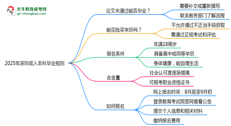 2025年深圳成人本科論文未通過能否補(bǔ)交？畢業(yè)規(guī)則調(diào)整思維導(dǎo)圖