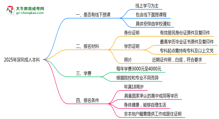 深圳成人本科線下授課嗎？2025年面授課程安排說明思維導圖