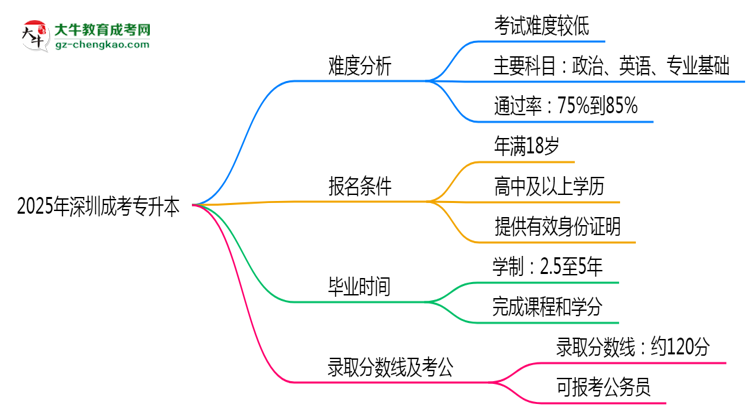 2025深圳成考專升本難度升級？各科目通過率數(shù)據(jù)曝光思維導圖
