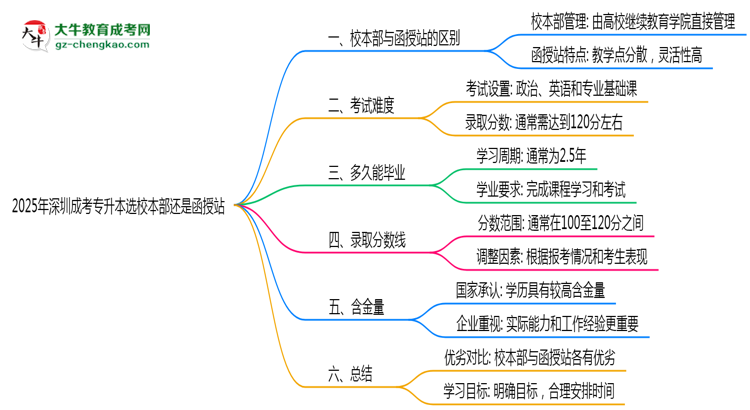 2025年深圳成考專升本選校本部還是函授站？6大對(duì)比解析思維導(dǎo)圖