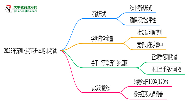 2025年深圳成考專升本期末考線上考？考試形式官方確認(rèn)思維導(dǎo)圖