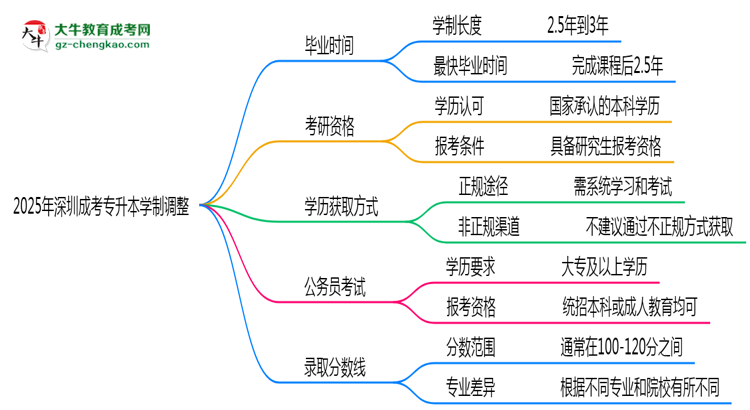 深圳成考專升本2025年學(xué)制調(diào)整：最快多久能拿畢業(yè)證？思維導(dǎo)圖