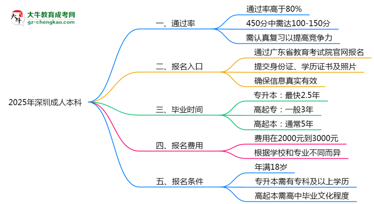 2025年深圳成人本科真能“到場即過”？通過率數(shù)據(jù)曝光思維導(dǎo)圖