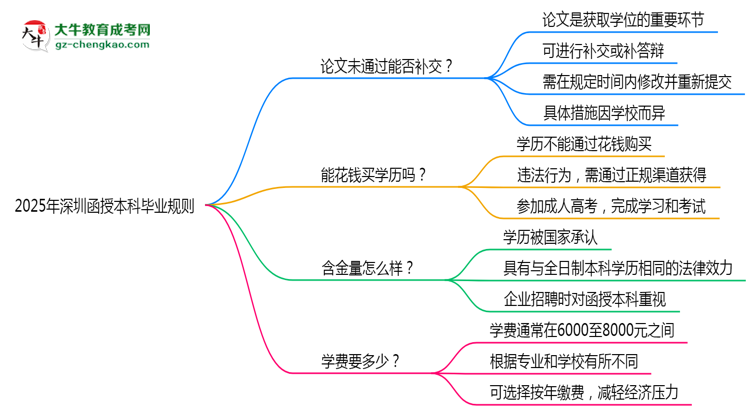 2025年深圳函授本科論文未通過能否補交？畢業(yè)規(guī)則調(diào)整思維導(dǎo)圖