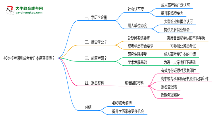 40歲報(bào)考深圳成考專升本是否值得？2025年學(xué)歷含金量解析思維導(dǎo)圖