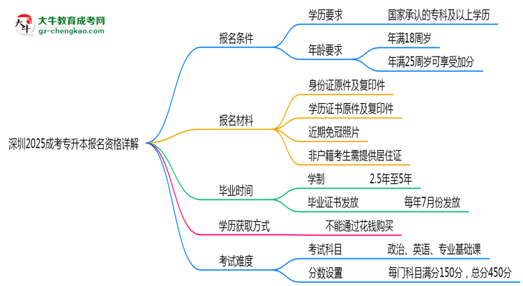 深圳2025成考專升本報(bào)名資格詳解：這些條件你必須達(dá)標(biāo)！思維導(dǎo)圖