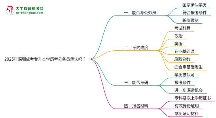 2025深圳成考專升本學(xué)歷考公務(wù)員承認(rèn)嗎？官方回應(yīng)來(lái)了思維導(dǎo)圖