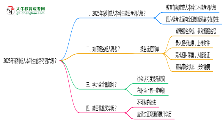 2025深圳成人本科生能否考四六級？教育部最新答復思維導圖