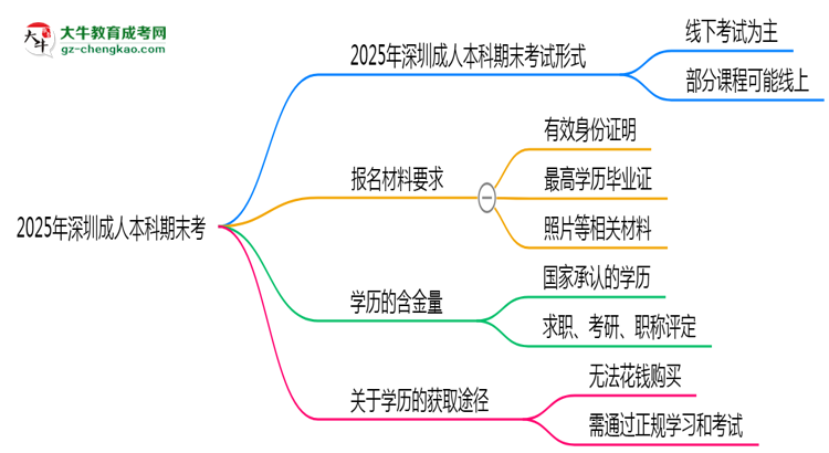 2025年深圳成人本科期末考線上考？考試形式官方確認(rèn)思維導(dǎo)圖