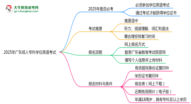 2025年廣東成人?？茖W(xué)位英語是否必考？替代方案思維導(dǎo)圖